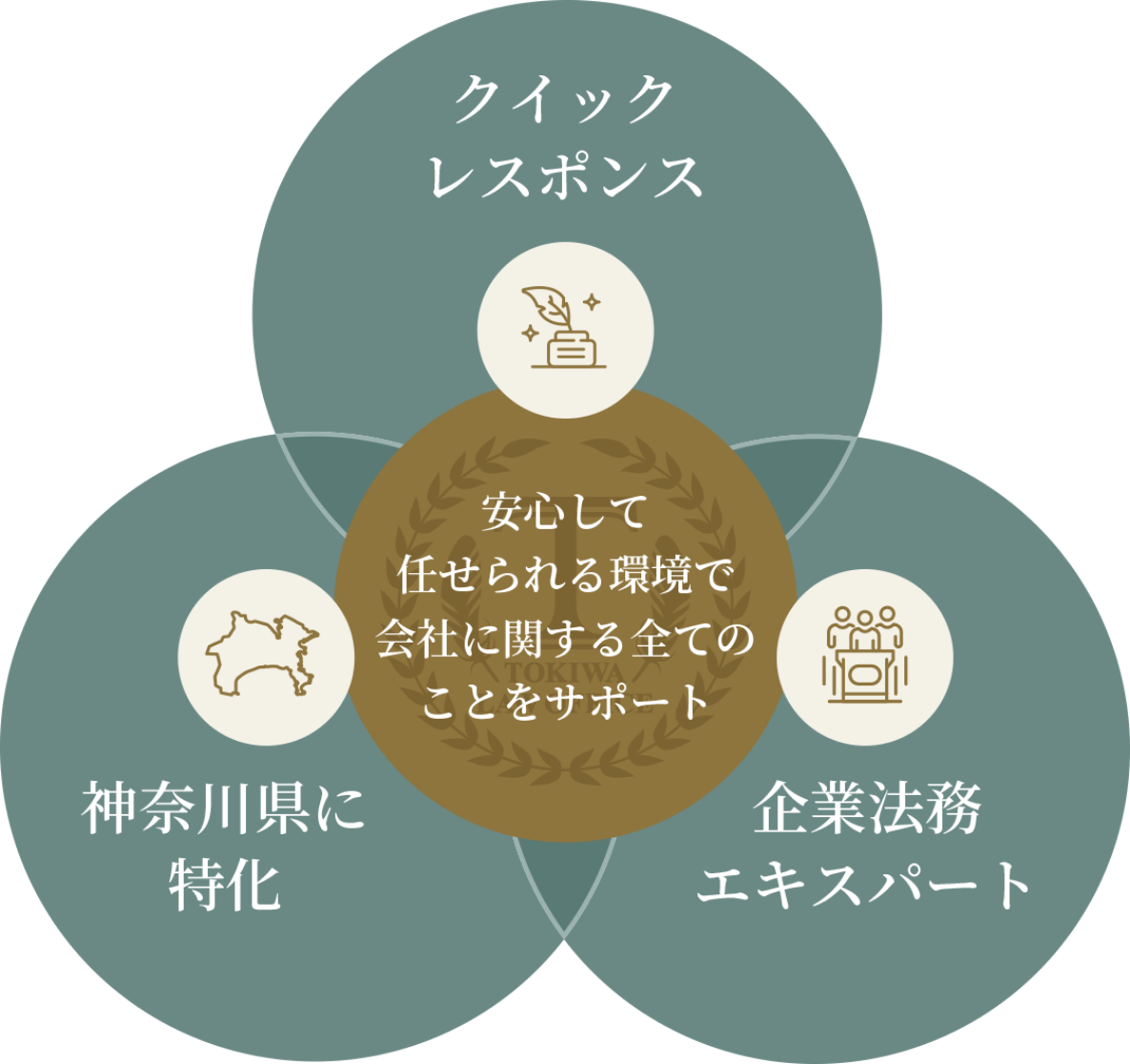 安心して任せられる環境で会社に関するすべてのことをサポート クイックレスポンス 神奈川県に特化 企業法務エキスパート